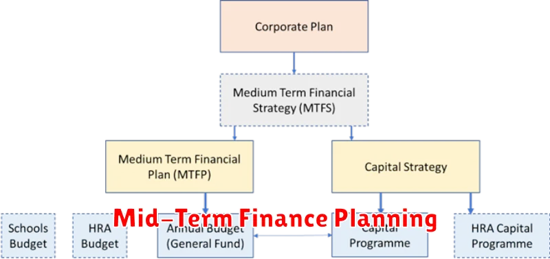 Mid-Term Finance Planning
